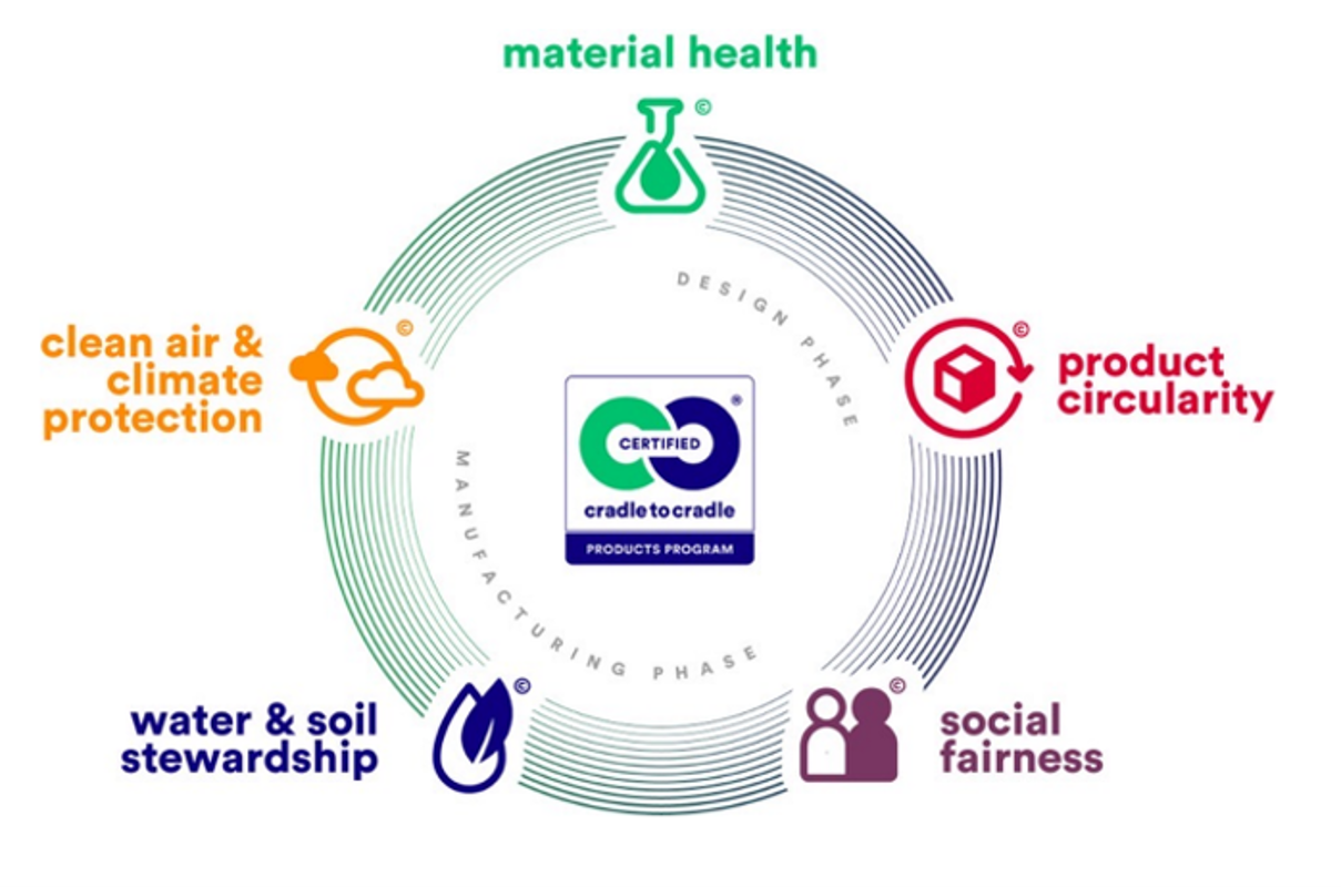 C2C Performance Categories